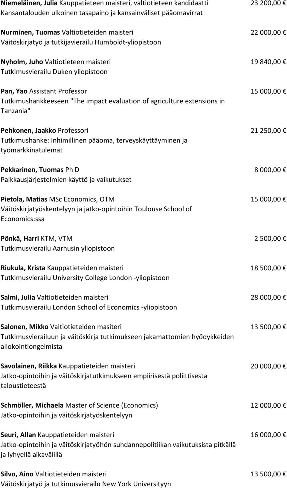 impact evaluation of agriculture extensions in Tanzania" Pehkonen, Jaakko Professori 21 250,00 Tutkimushanke: Inhimillinen pääoma, terveyskäyttäyminen ja työmarkkinatulemat Pekkarinen, Tuomas Ph D 8