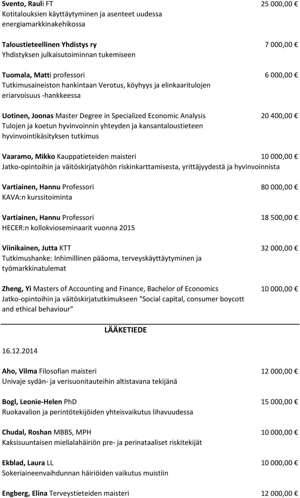 koetun hyvinvoinnin yhteyden ja kansantaloustieteen hyvinvointikäsityksen tutkimus Vaaramo, Mikko Kauppatieteiden maisteri 10 000,00 Jatko-opintoihin ja väitöskirjatyöhön riskinkarttamisesta,