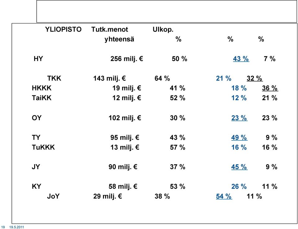 64 % 21 % 32 % HKKK 19 milj. 41 % 18 % 36 % TaiKK 12 milj. 52 % 12 % 21 % OY 102 milj. 30 % 23 % 23 % TY 95 milj.