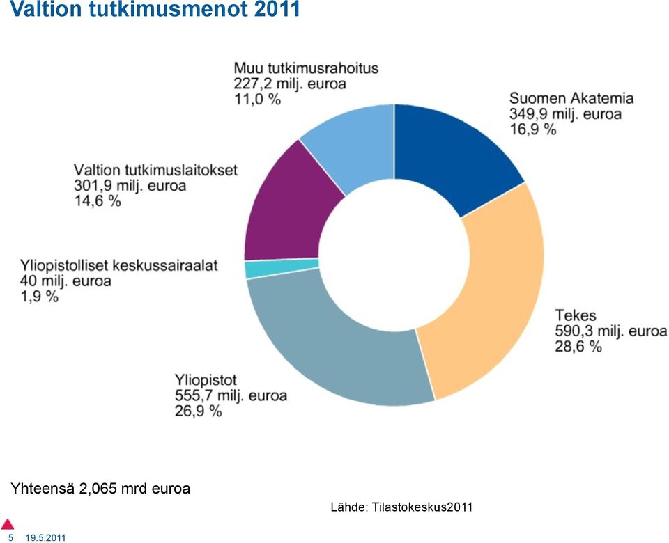 Yhteensä 2,065 mrd