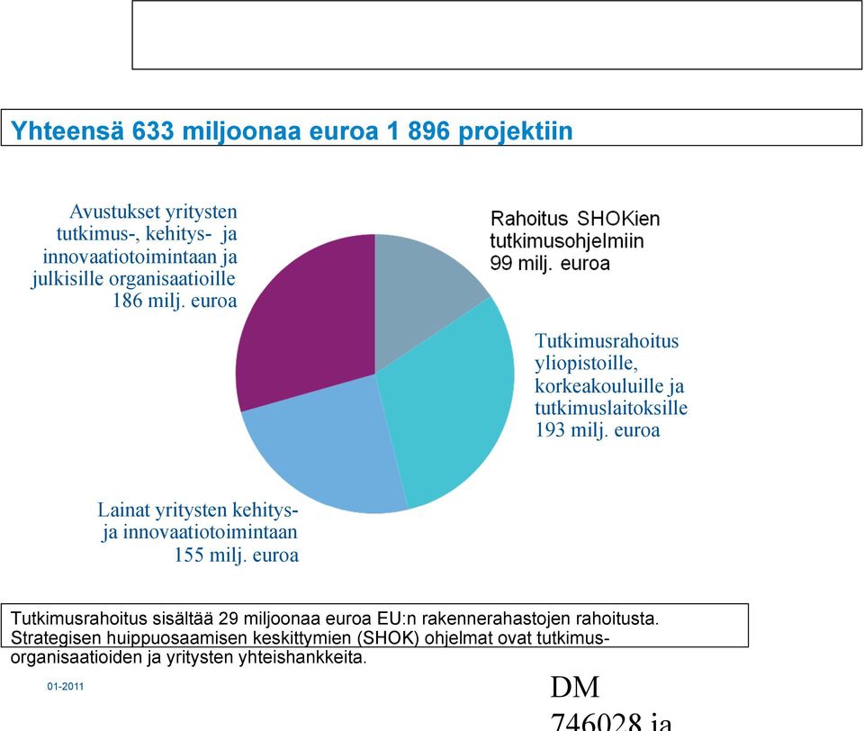 euroa Tutkimusrahoitus yliopistoille, korkeakouluille ja tutkimuslaitoksille 193 milj.