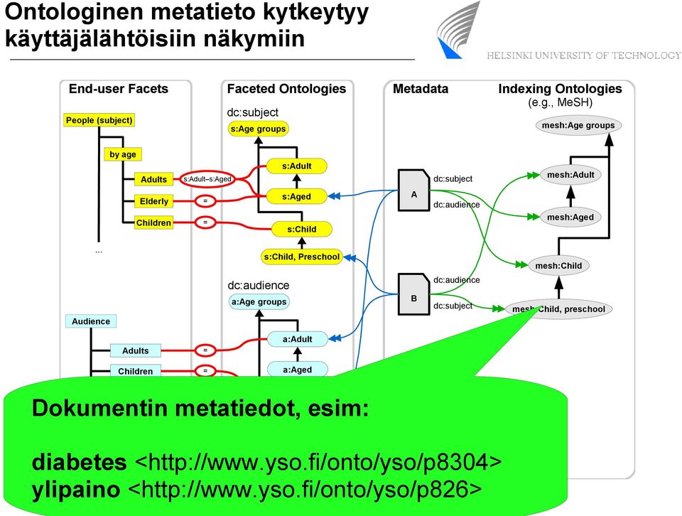 Children = Professionals a:aged Dokumentin metatiedot, esim:...... mesh:adult a:child a:child, preschool mapping projection diabetes <http://www.yso.