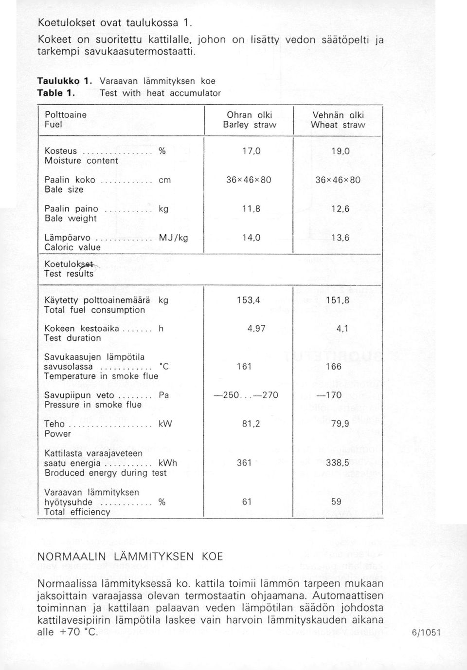 Bale weight Lämpöarvo MJ/kg 14.0 13,6 Caloric valua Koetulokrsk4--. Test results Käytetty polttoainemäärä kg 153.4 151,8 Total fuel consumption Kokeen kestoaika h 4.