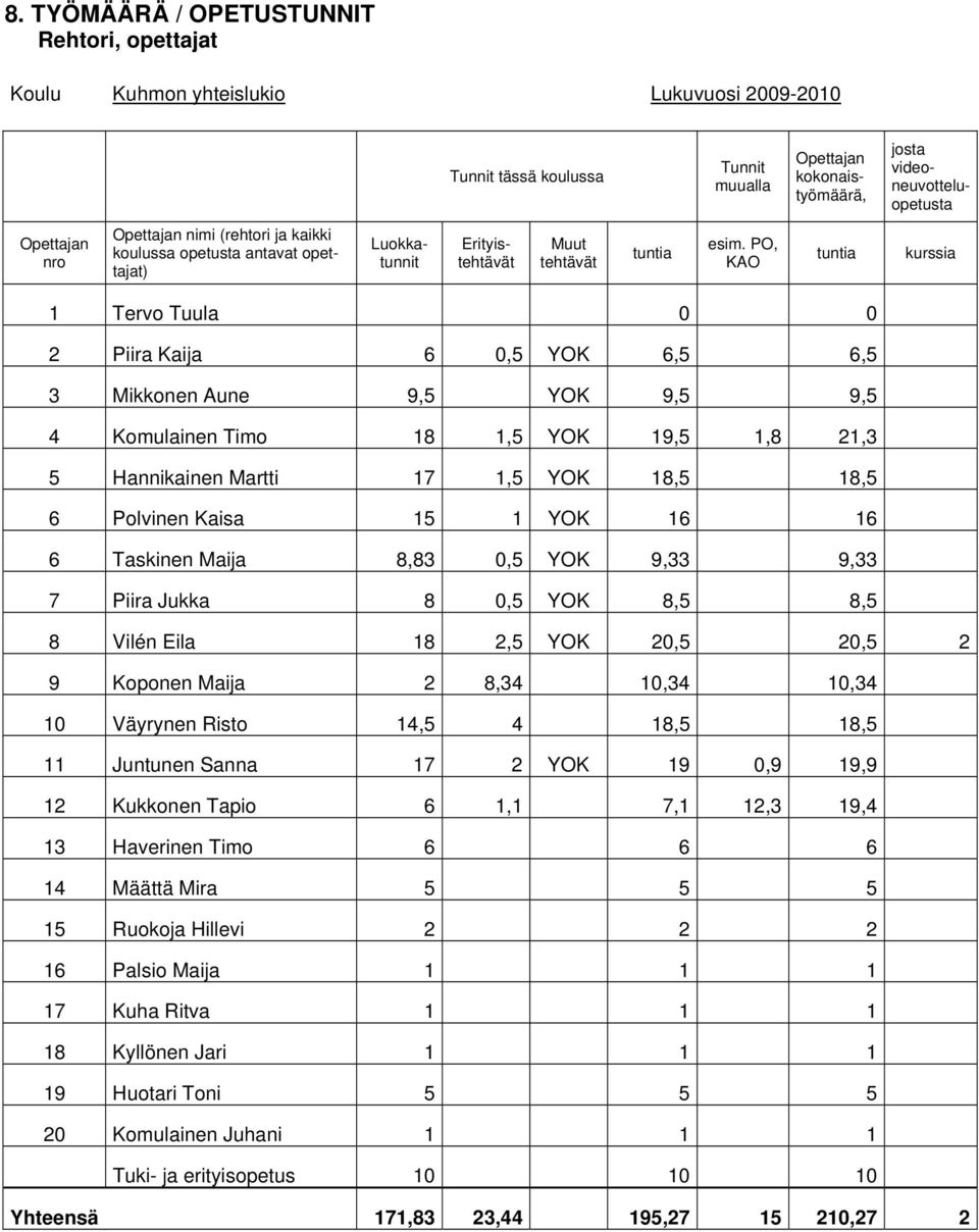 PO, KAO tuntia kurssia 1 Tervo Tuula 0 0 2 Piira Kaija 6 0,5 YOK 6,5 6,5 3 Mikkonen Aune 9,5 YOK 9,5 9,5 4 Komulainen Timo 18 1,5 YOK 19,5 1,8 21,3 5 Hannikainen Martti 17 1,5 YOK 18,5 18,5 6