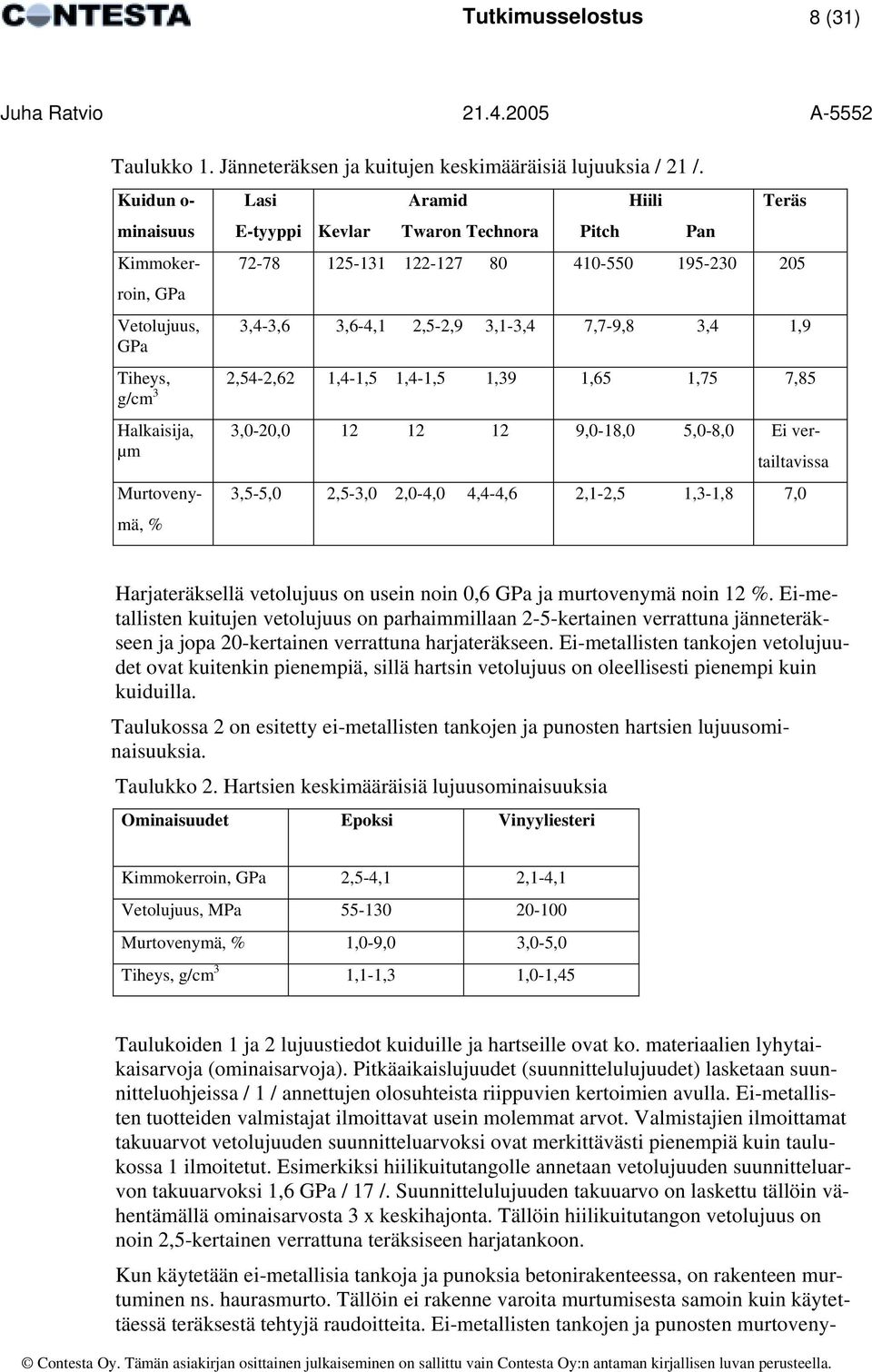 7,7-9,8 3,4 1,9 Tiheys, 2,54-2,62 1,4-1,5 1,4-1,5 1,39 1,65 1,75 7,85 g/cm 3 Halkaisija, µm 3,0-20,0 12 12 12 9,0-18,0 5,0-8,0 Ei vertailtavissa Murtovenymä, % 3,5-5,0 2,5-3,0 2,0-4,0 4,4-4,6 2,1-2,5