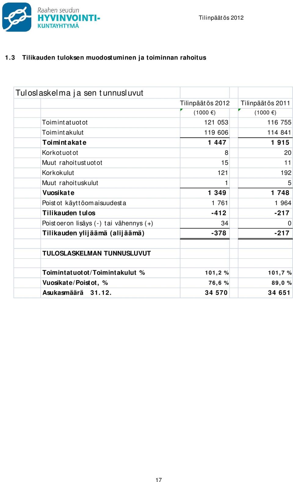 Vuosikate 1 349 1 748 Poistot käyttöomaisuudesta 1 761 1 964 Tilikauden tulos -412-217 Poistoeron lisäys (-) tai vähennys (+) 34 0 Tilikauden ylijäämä