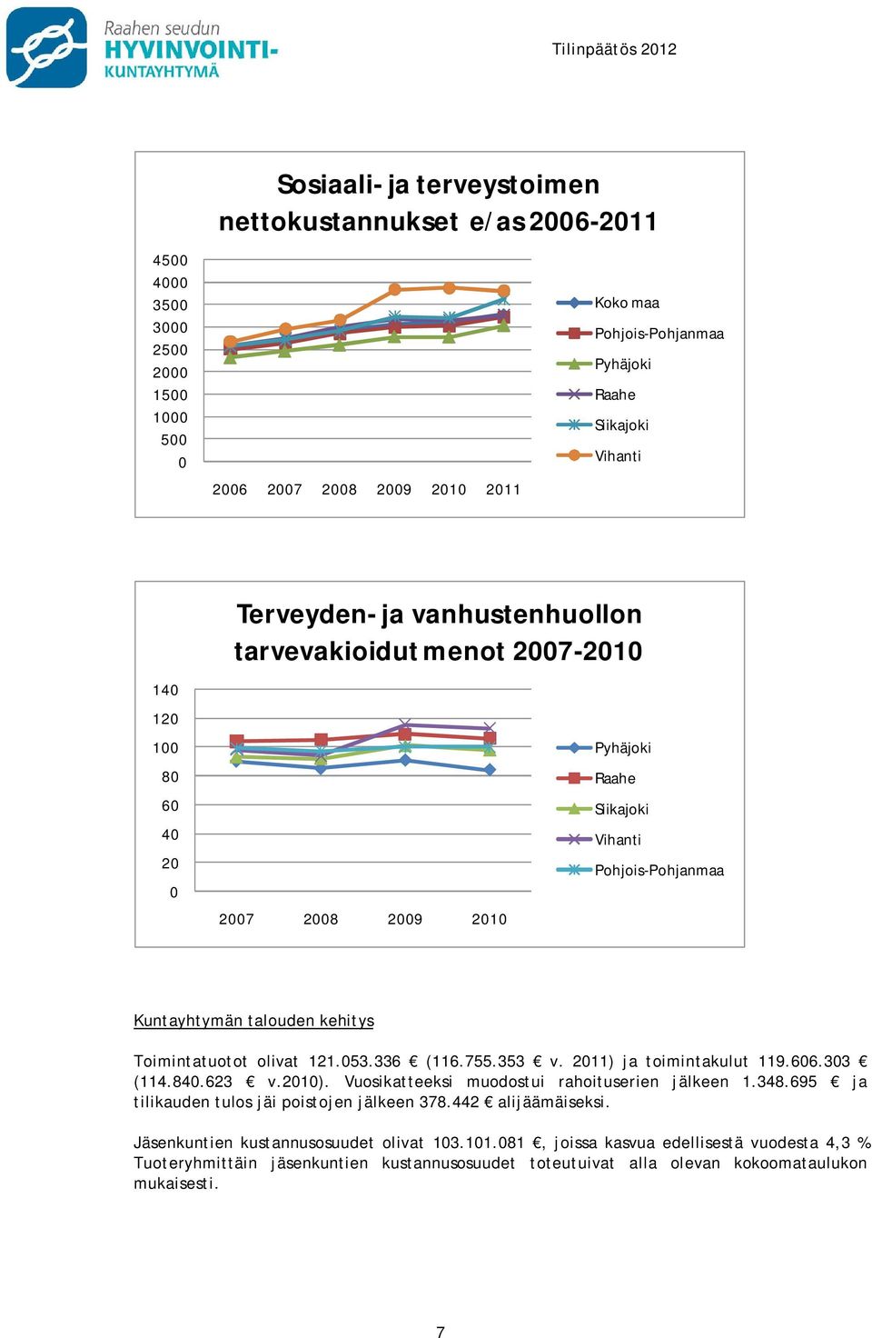 olivat 121.053.336 (116.755.353 v. 2011) ja toimintakulut 119.606.303 (114.840.623 v.2010). Vuosikatteeksi muodostui rahoituserien jälkeen 1.348.695 ja tilikauden tulos jäi poistojen jälkeen 378.