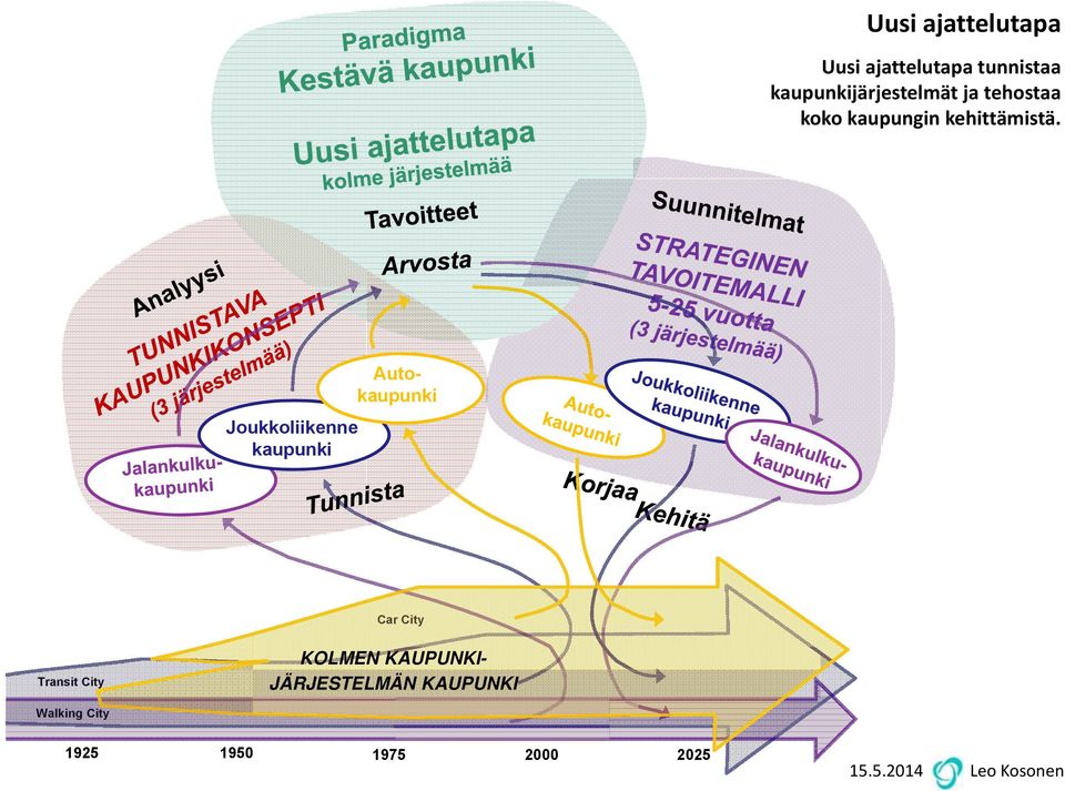 Joukkoliikenne kaupunki Autokaupunki Car City Transit City KOLMEN