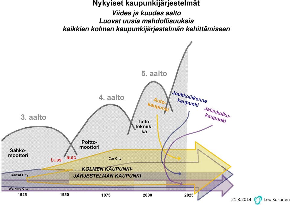 aalto Tietotekniikka bussi auto Sähkömoottori Polttomoottori Car City Transit City