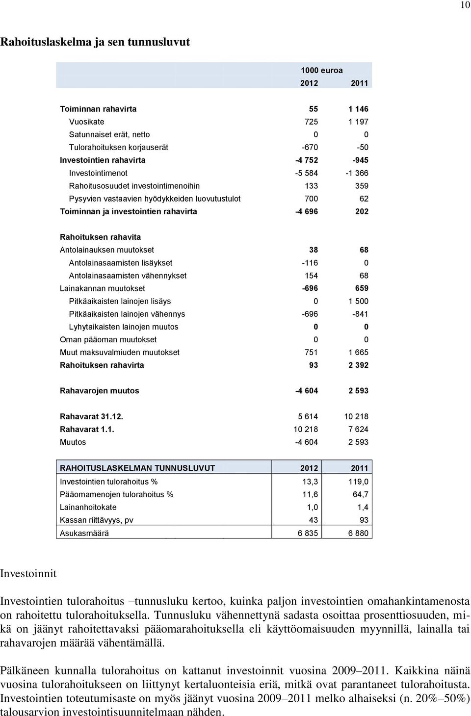 rahavita Antolainauksen muutokset 38 68 Antolainasaamisten lisäykset -116 0 Antolainasaamisten vähennykset 154 68 Lainakannan muutokset -696 659 Pitkäaikaisten lainojen lisäys 0 1 500 Pitkäaikaisten