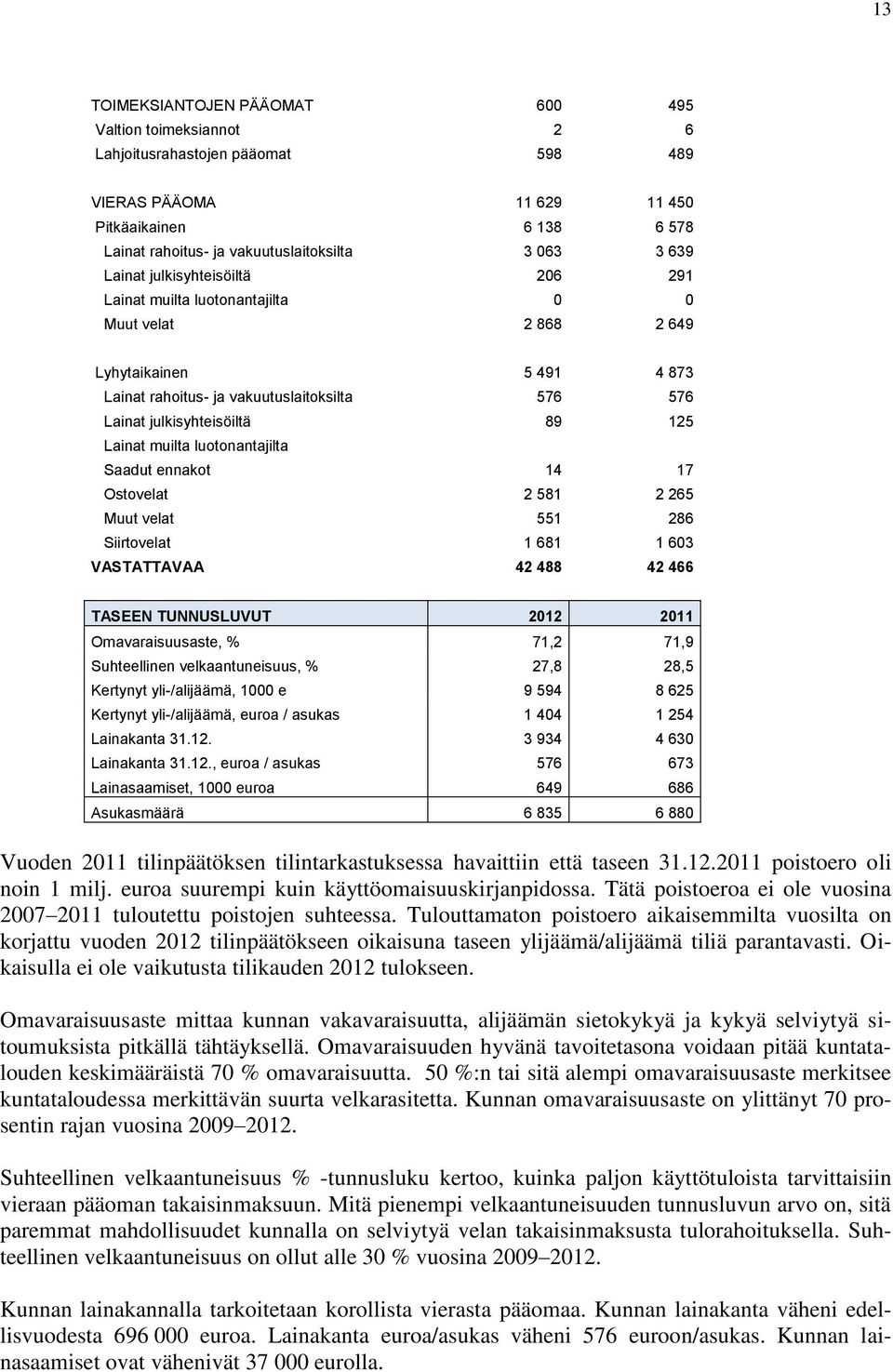 Lainat muilta luotonantajilta Saadut ennakot 14 17 Ostovelat 2 581 2 265 Muut velat 551 286 Siirtovelat 1 681 1 603 VASTATTAVAA 42 488 42 466 TASEEN TUNNUSLUVUT 2012 2011 Omavaraisuusaste, % 71,2