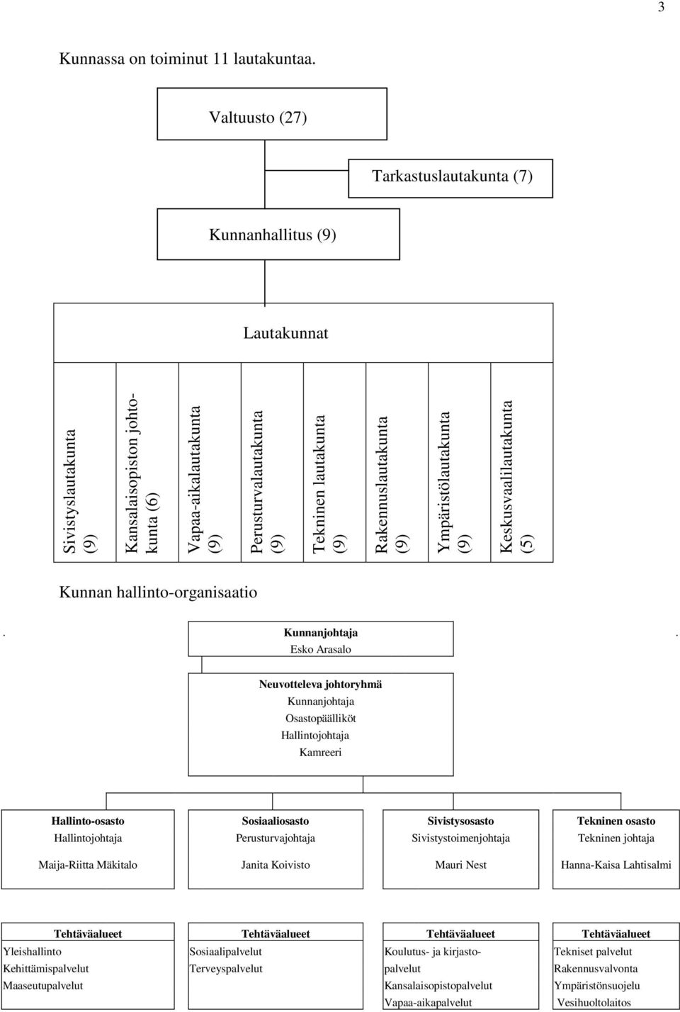 Esko Arasalo Neuvotteleva johtoryhmä Kunnanjohtaja Osastopäälliköt Hallintojohtaja Kamreeri Hallinto-osasto Sosiaaliosasto Sivistysosasto Tekninen osasto Hallintojohtaja Perusturvajohtaja