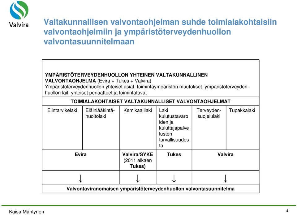 periaatteet ja toimintatavat Elintarvikelaki TOIMIALAKOHTAISET VALTAKUNNALLISET VALVONTAOHJELMAT Evira Kemikaalilaki Valvira/SYKE (2011 alkaen Tukes) Laki kulutustavaro iden ja