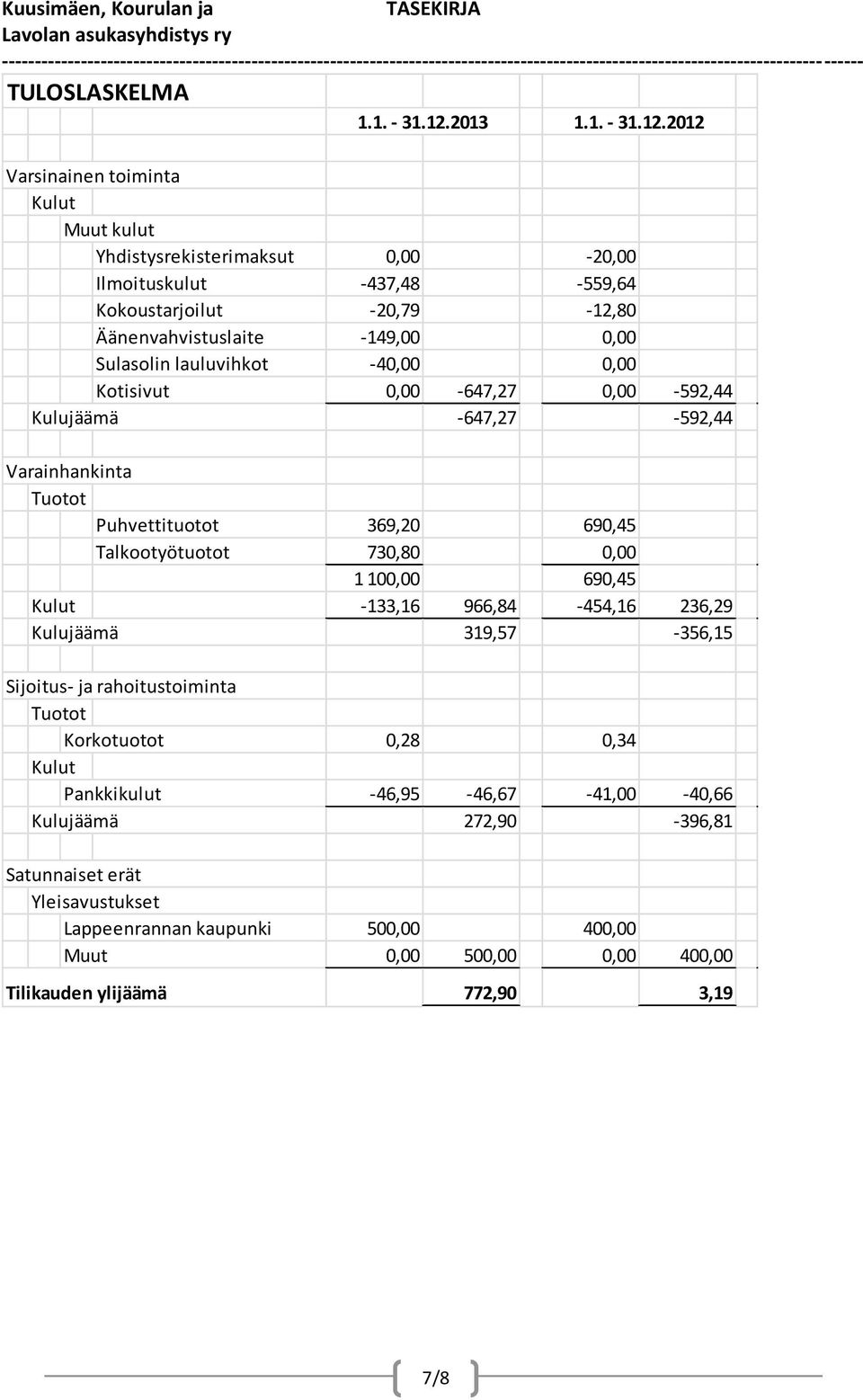 2012 Varsinainen toiminta Kulut Muut kulut Yhdistysrekisterimaksut 0,00-20,00 Ilmoituskulut -437,48-559,64 Kokoustarjoilut -20,79-12,80 Äänenvahvistuslaite -149,00 0,00 Sulasolin