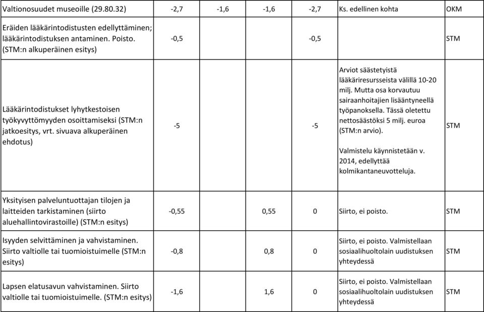 sivuava alkuperäinen ehdotus) -5-5 Arviot säästetyistä lääkäriresursseista välillä 10-20 milj. Mutta osa korvautuu sairaanhoitajien lisääntyneellä työpanoksella. Tässä oletettu nettosäästöksi 5 milj.