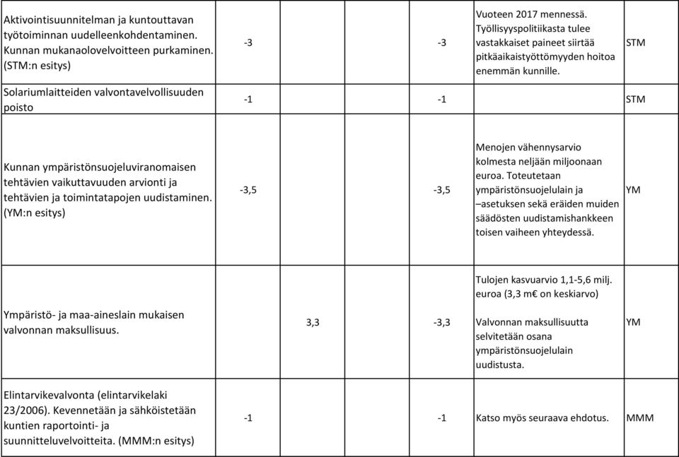 -1-1 Kunnan ympäristönsuojeluviranomaisen tehtävien vaikuttavuuden arvionti ja tehtävien ja toimintatapojen uudistaminen.