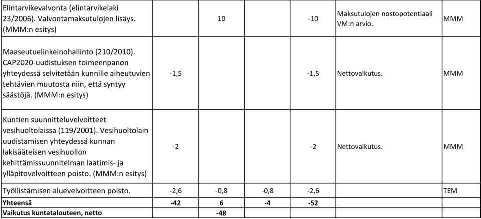 (MMM:n esitys) -1,5-1,5 Nettovaikutus. MMM Kuntien suunnitteluvelvoitteet vesihuoltolaissa (119/2001).