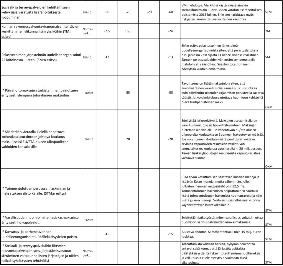 Merkitsisi käytännössä ainakin sosiaalihuoltolain uudistukseen varatun lisärahoituksen poistamista 2015 lukien. Erikseen harkittava myös nykyisten suunnitteluvelvoitteiden karsintaa.