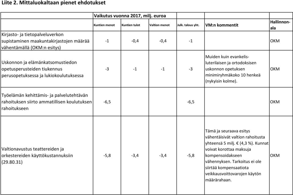 perusopetuksessa ja lukiokoulutuksessa Vaikutus vuonna 2017, milj. euroa Kuntien menot Kuntien tulot Valtion menot Julk. talous yht.