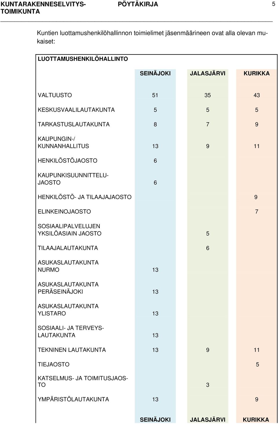 TILAAJAJAOSTO 9 ELINKEINOJAOSTO 7 SOSIAALIPALVELUJEN YKSILÖASIAIN JAOSTO 5 TILAAJALAUTAKUNTA 6 ASUKASLAUTAKUNTA NURMO 13 ASUKASLAUTAKUNTA PERÄSEINÄJOKI 13