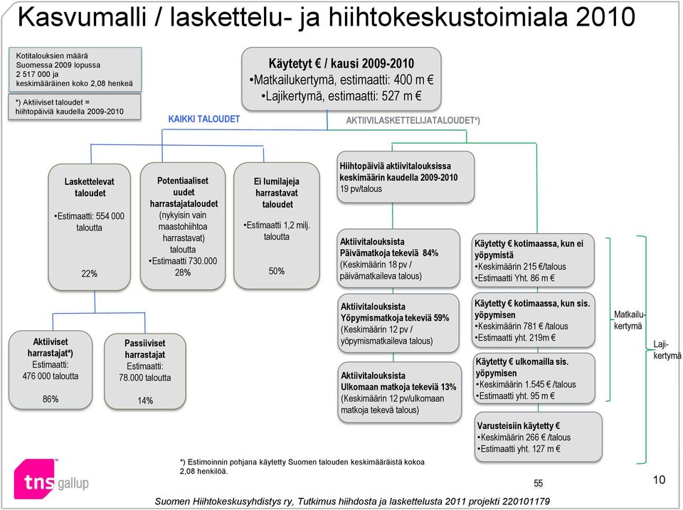 Potentiaaliset uudet harrastajataloudet (nykyisin vain maastohiihtoa harrastavat) taloutta Estimaatti 730.000 28% Ei lumilajeja harrastavat taloudet Estimaatti 1,2 milj.