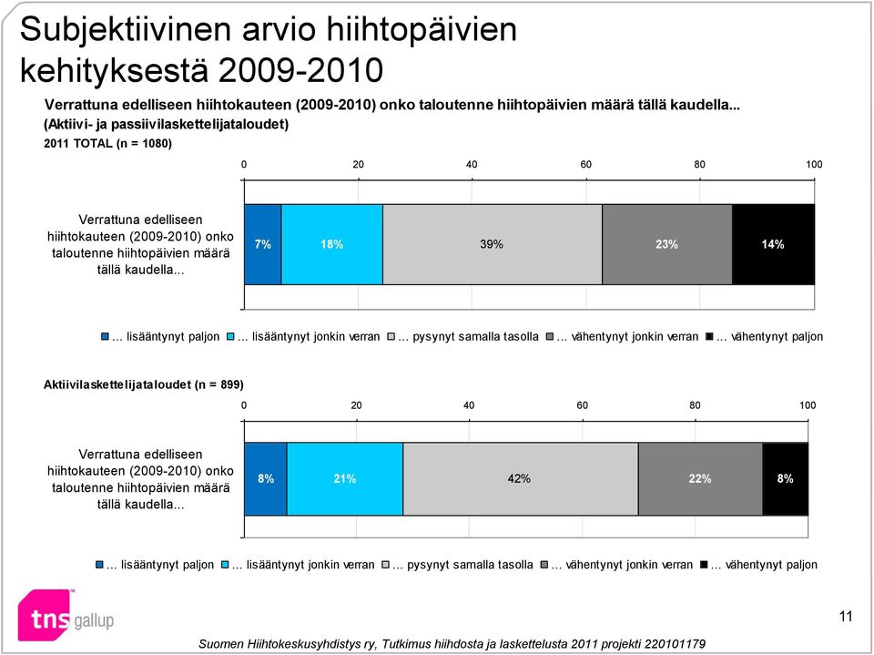 .. 7% 18% 39% 23% 14%... lisääntynyt paljon... lisääntynyt jonkin verran... pysynyt samalla tasolla... vähentynyt jonkin verran.