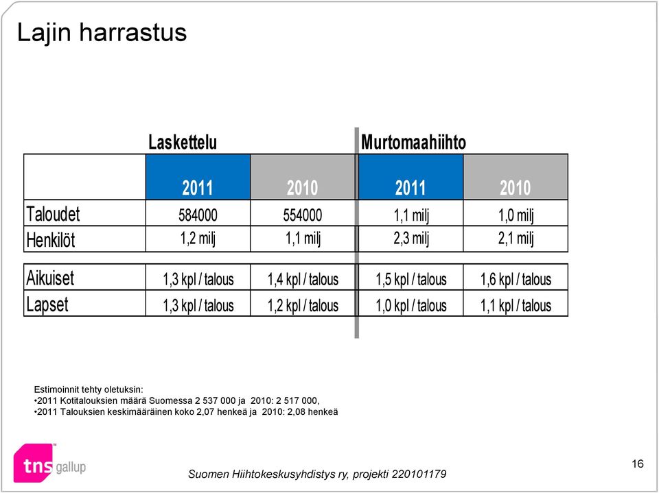 / talous 1,2 kpl / talous 1,0 kpl / talous 1,1 kpl / talous Estimoinnit tehty oletuksin: 2011 Kotitalouksien määrä Suomessa 2 537 000 ja