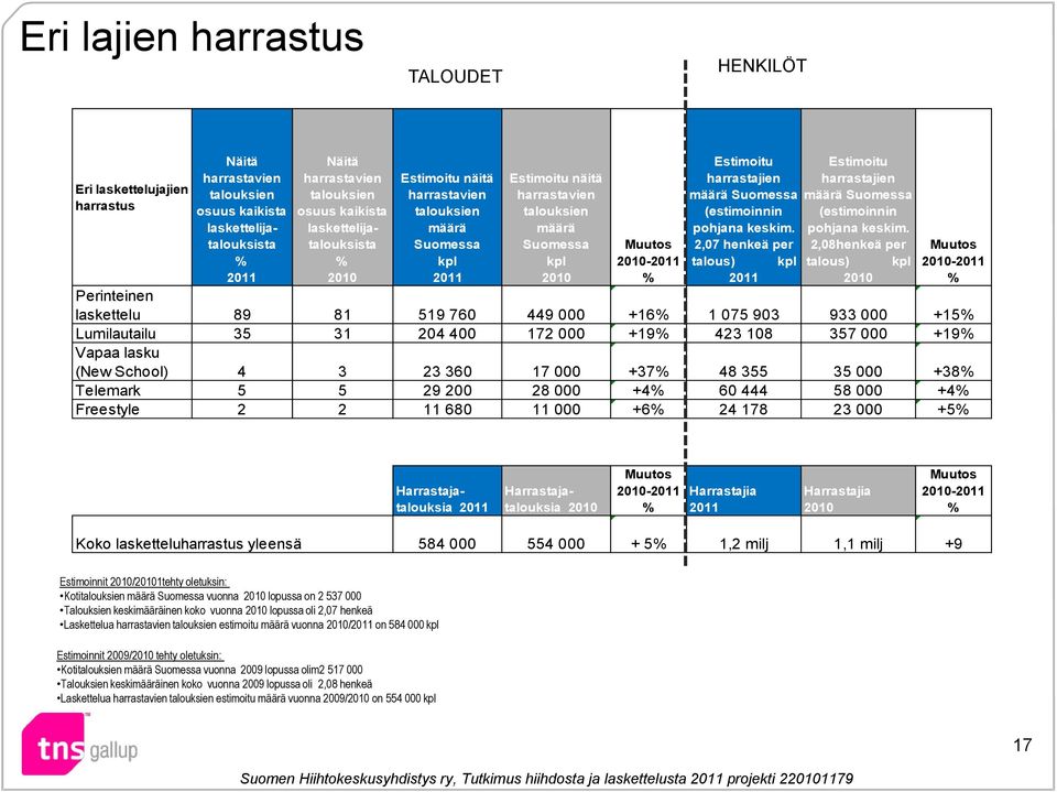 harrastajien määrä Suomessa (estimoinnin pohjana keskim. 2,07 henkeä per Estimoitu harrastajien määrä Suomessa (estimoinnin pohjana keskim.