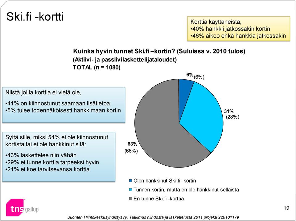 2010 tulos) (Aktiivi- ja passiivilaskettelijataloudet) TOTAL (n = 1080) 6% (6%) 41% on kiinnostunut saamaan lisätietoa, 5% tulee todennäköisesti hankkimaan kortin