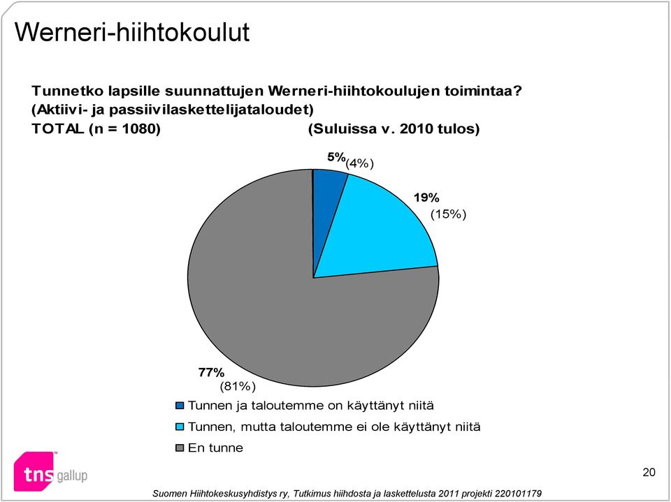 (Aktiivi- ja passiivilaskettelijataloudet) TOTAL (n = 1080) (Suluissa v.