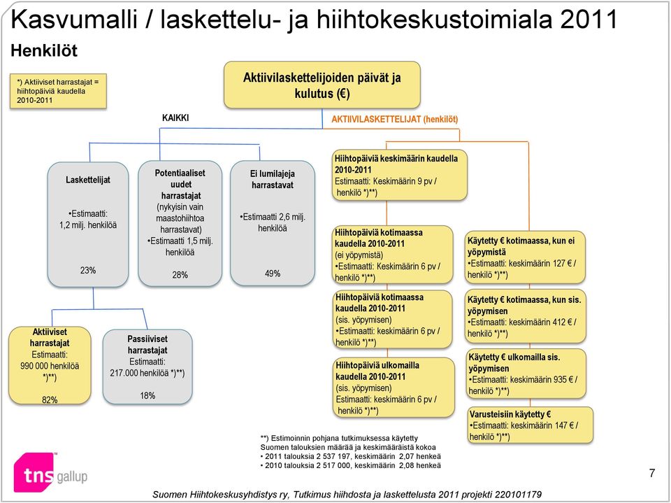 henkilöä 28% Ei lumilajeja harrastavat Estimaatti 2,6 milj.