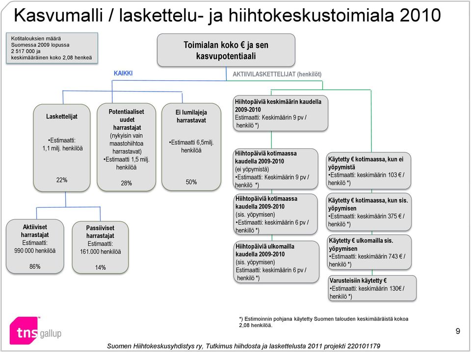 henkilöä 28% Ei lumilajeja harrastavat Estimaatti 6,5milj.