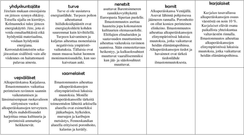 turve Turve ei ole uusiutuva energianlähde. Turpeen polton aiheuttamat hiilidioksidipäästöt ovat energiayksikköä kohden suuremmat kuin kivihiilellä.