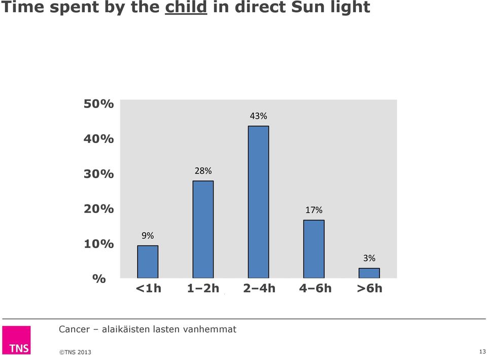 054 50% 43% 40% 30% 28% 20% 17% 10% 9% 3% % Alle <1h tunnin 1-2 1 2h