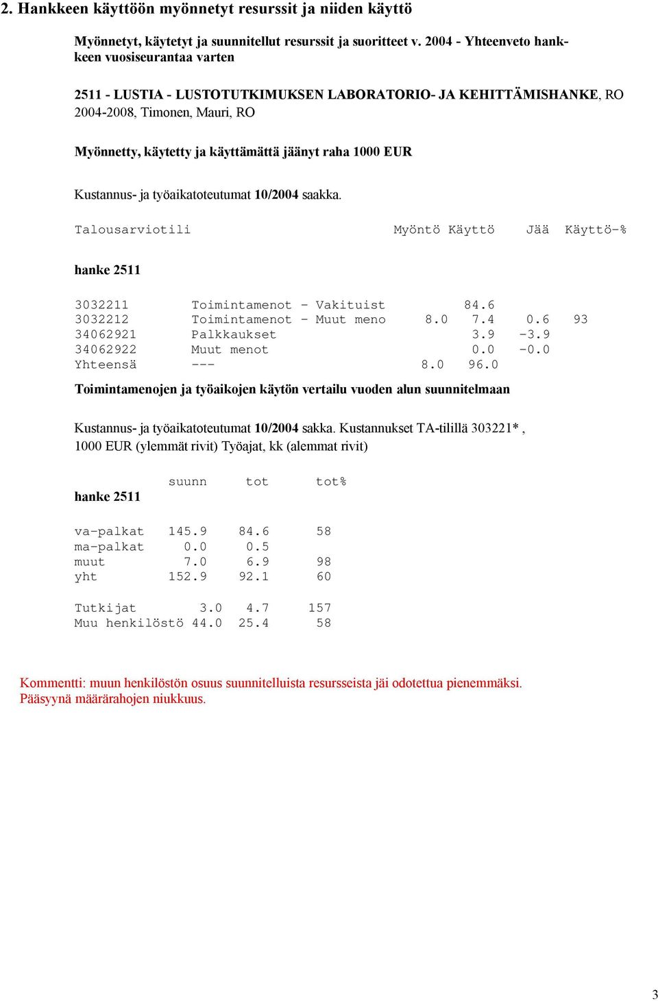 EUR Kustannus- ja työaikatoteutumat 10/2004 saakka. Talousarviotili Myöntö Käyttö Jää Käyttö-% hanke 2511 3032211 Toimintamenot - Vakituist 84.6 3032212 Toimintamenot - Muut meno 8.0 7.4 0.