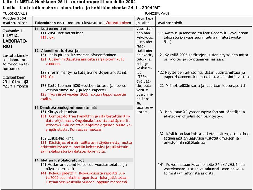 2004/MT TULOSKUVAUS Vuoden 2004 Avaintulokset Osahanke 1 LUSTIA- LABORATO- RIOT Lustotutkimuksen laboratoriotoimintojen tehostuminen Osahankkeen 2511-01 vetäjä Mauri Timonen Tulosalueen