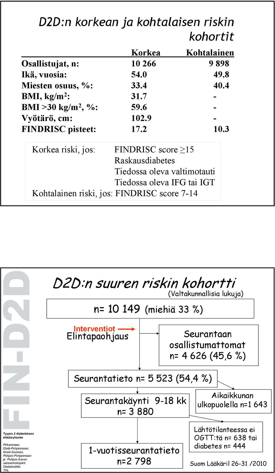 3 Korkea riski, jos: FINDRISC score 15 Raskausdiabetes Tiedossa oleva valtimotauti Tiedossa oleva IFG tai IGT Kohtalainen riski, jos: FINDRISC score 7-14 9 FIN-D2D D2D:n suuren riskin