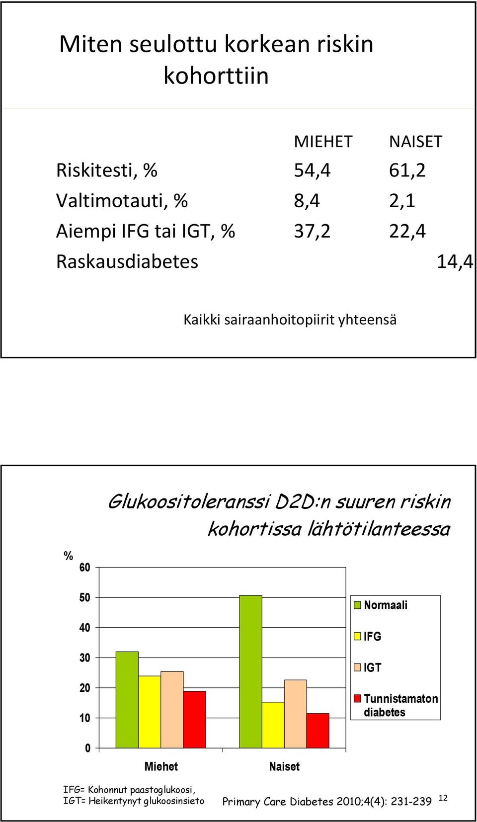 riskin kohortissa lähtötilanteessa % 60 50 40 30 20 10 Normaali IFG IGT Tunnistamaton diabetes 0 Miehet