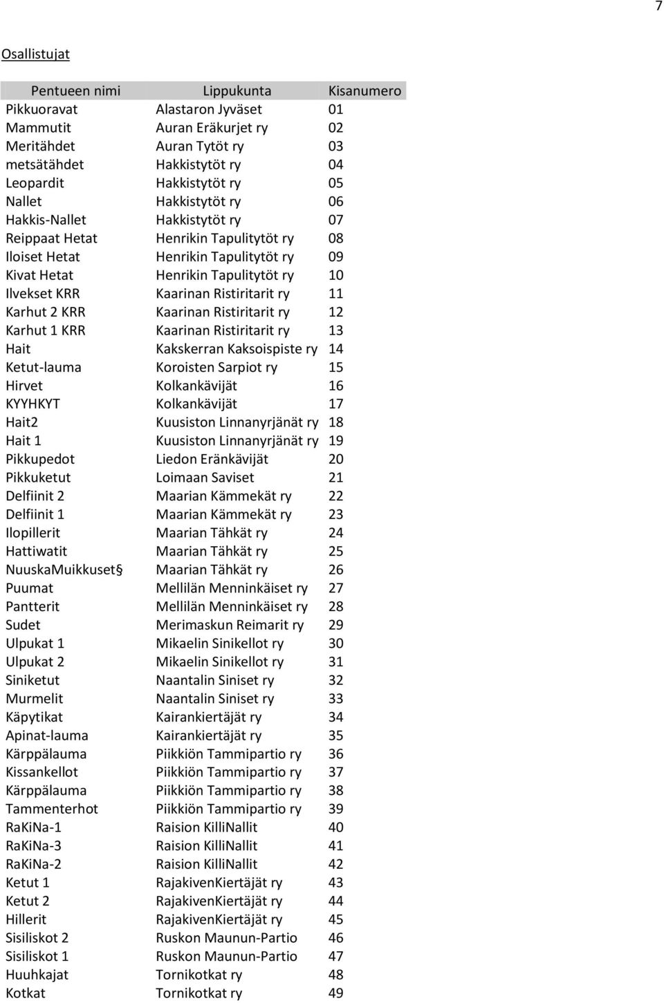 Kaarinan Ristiritarit ry 11 Karhut 2 KRR Kaarinan Ristiritarit ry 12 Karhut 1 KRR Kaarinan Ristiritarit ry 13 Hait Kakskerran Kaksoispiste ry 14 Ketut-lauma Koroisten Sarpiot ry 15 Hirvet