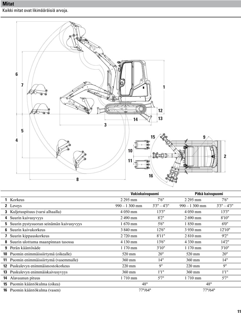 4 050 mm 13'3" 4 050 mm 13'3" 4 Suurin kaivusyvyys 2 490 mm 8'2" 2 690 mm 8'10" 5 Suurin pystysuoran seinämän kaivusyvyys 1 670 mm 5'6" 1 850 mm 6'0" 6 Suurin kaivukorkeus 3 840 mm 12'6" 3 930 mm