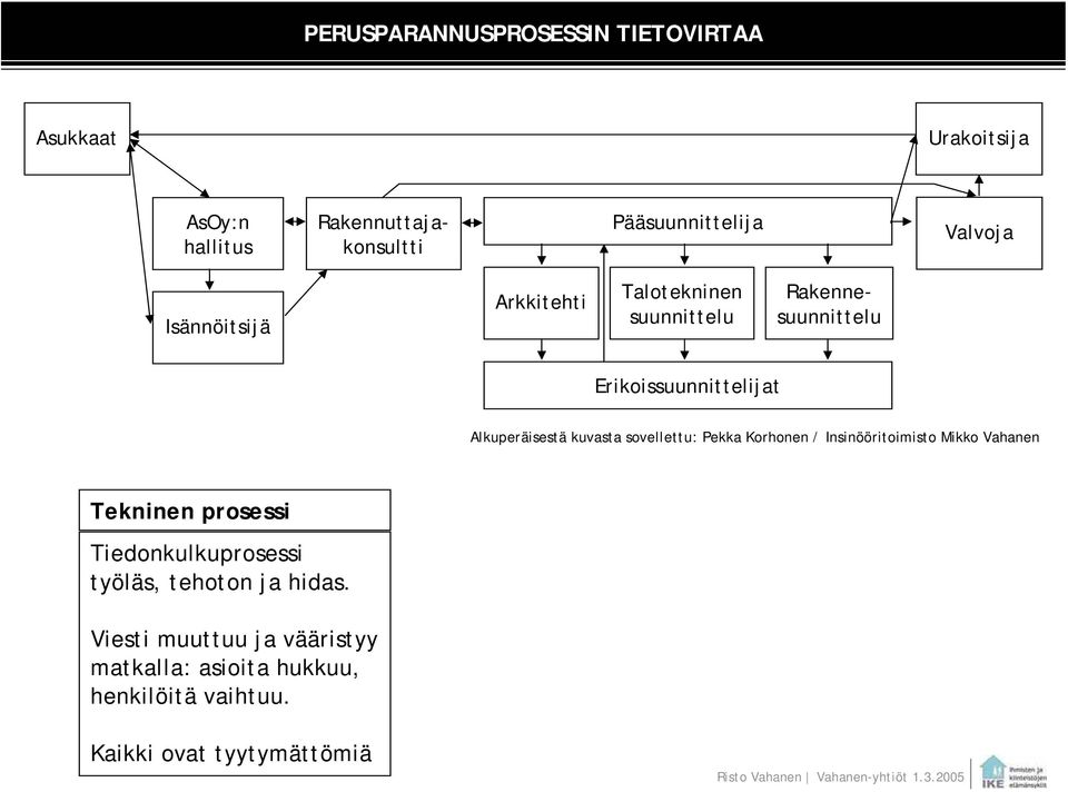 kuvasta sovellettu: Pekka Korhonen / Insinööritoimisto Mikko Vahanen Tekninen prosessi Tiedonkulkuprosessi