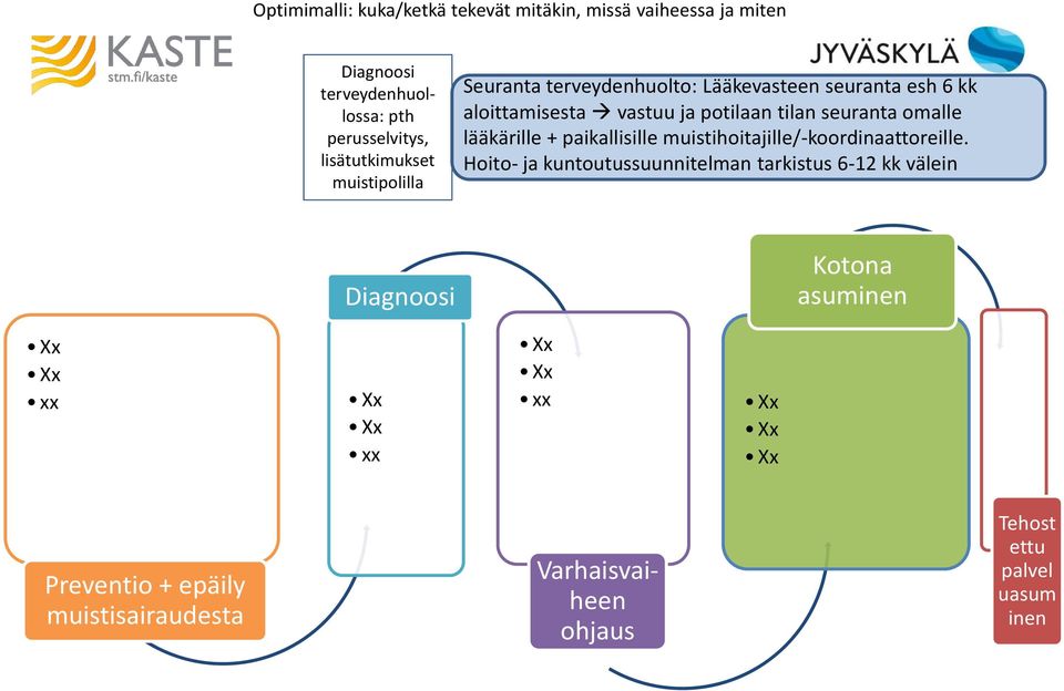 tilan seuranta omalle lääkärille + paikallisille muistihoitajille/-koordinaattoreille.