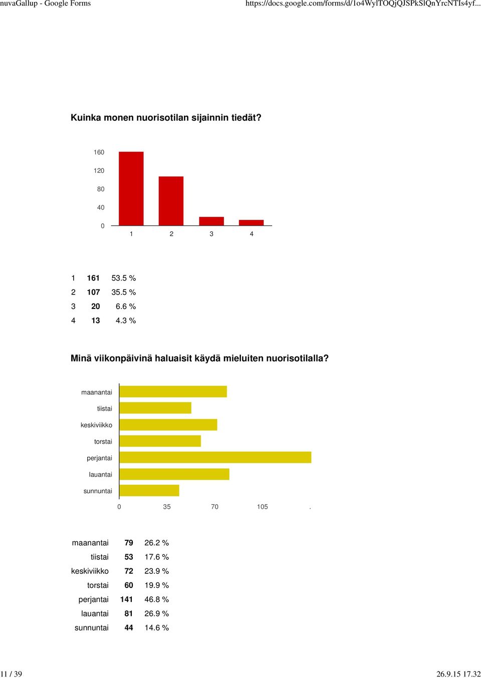 maanantai tiistai keskiviikko torstai perjantai lauantai sunnuntai 0 35 70 105. maanantai 79 26.