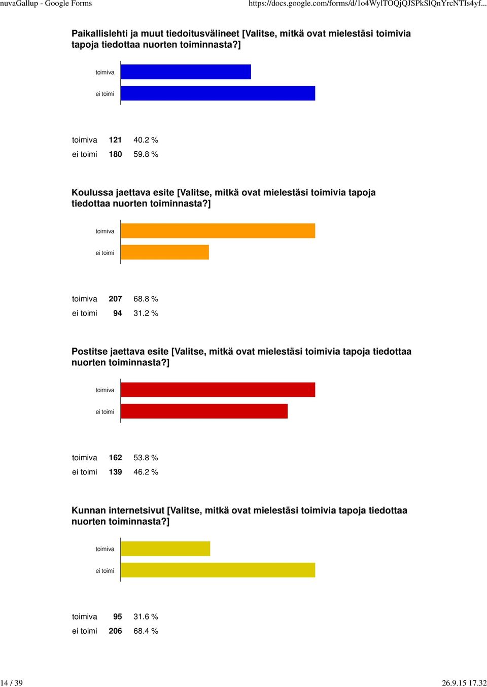 ] toimiva ei toimi toimiva 207 68.8 % ei toimi 94 31.2 % Postitse jaettava esite [Valitse, mitkä ovat mielestäsi toimivia tapoja tiedottaa nuorten toiminnasta?