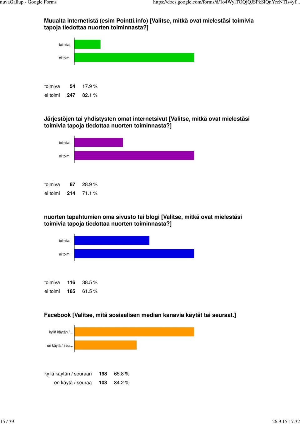 ] toimiva ei toimi toimiva 87 28.9 % ei toimi 214 71.1 % nuorten tapahtumien oma sivusto tai blogi [Valitse, mitkä ovat mielestäsi toimivia tapoja tiedottaa nuorten toiminnasta?