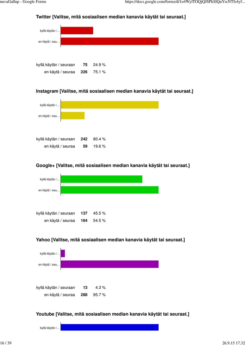 6 % Google+ [Valitse, mitä sosiaalisen median kanavia käytät tai seuraat.] kyllä käytän / en käytä / seu kyllä käytän / seuraan 137 45.5 % en käytä / seuraa 164 54.