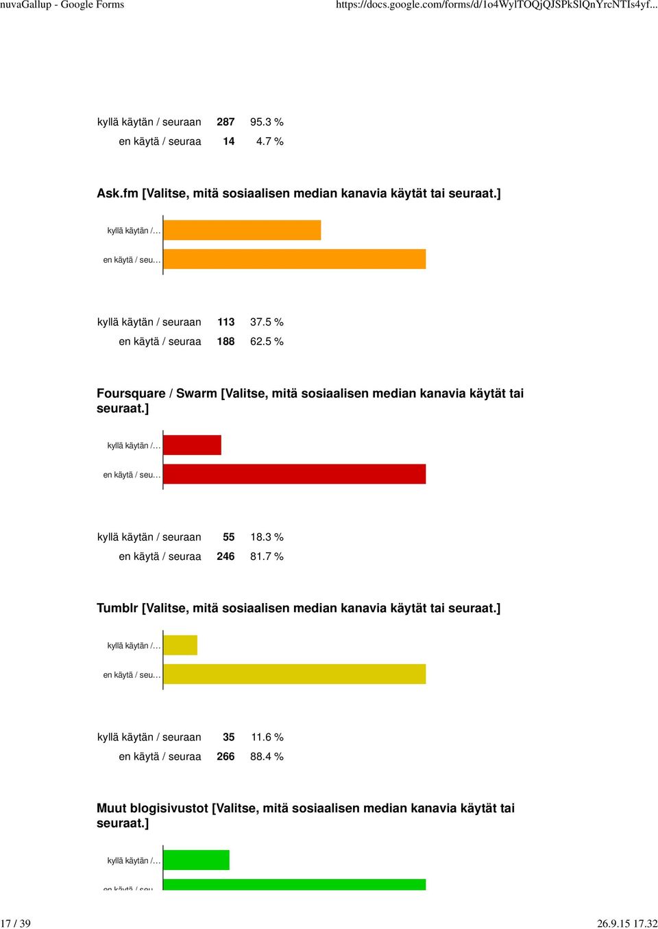 5 % Foursquare / Swarm [Valitse, mitä sosiaalisen median kanavia käytät tai seuraat.] kyllä käytän / en käytä / seu kyllä käytän / seuraan 55 18.3 % en käytä / seuraa 246 81.