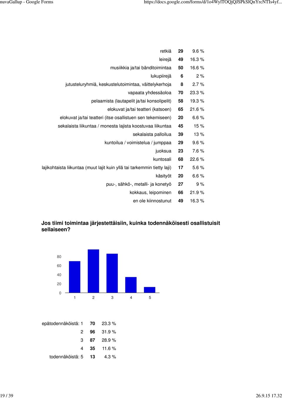 6 % sekalaista liikuntaa / monesta lajista koostuvaa liikuntaa 45 15 % sekalaista palloilua 39 13 % kuntoilua / voimistelua / jumppaa 29 9.6 % juoksua 23 7.6 % kuntosali 68 22.