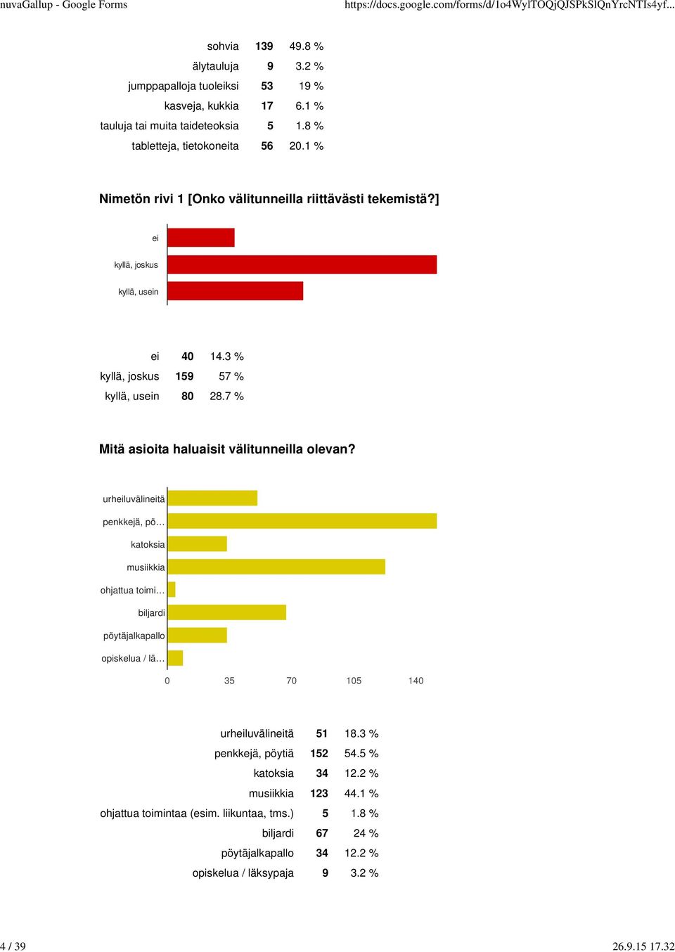 3 % kyllä, joskus 159 57 % kyllä, usein 80 28.7 % Mitä asioita haluaisit välitunneilla olevan?