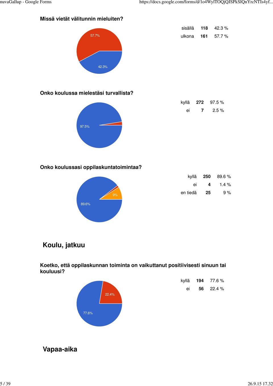 5% Onko koulussasi oppilaskuntatoimintaa? 9% kyllä 250 89.6 % ei 4 1.4 % en tiedä 25 9 % 89.